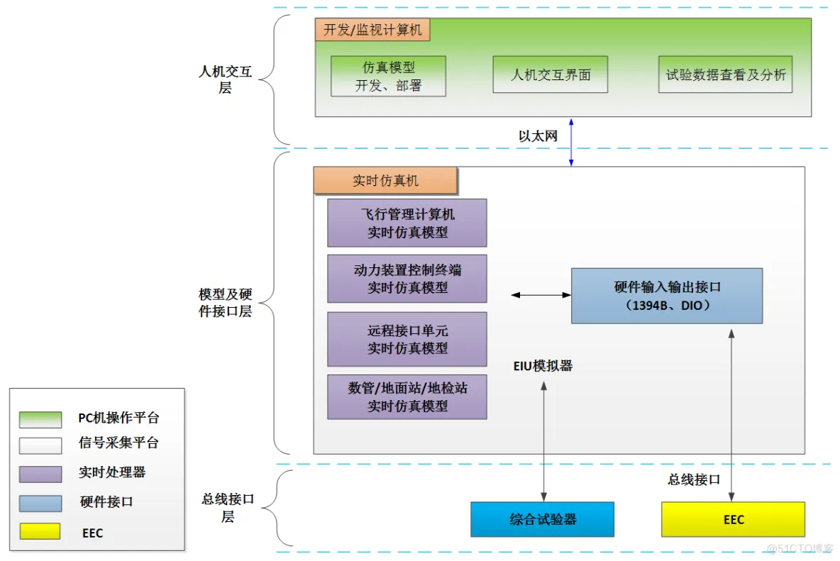 针对无人机的发动机控制仿真验证平台_组网_02